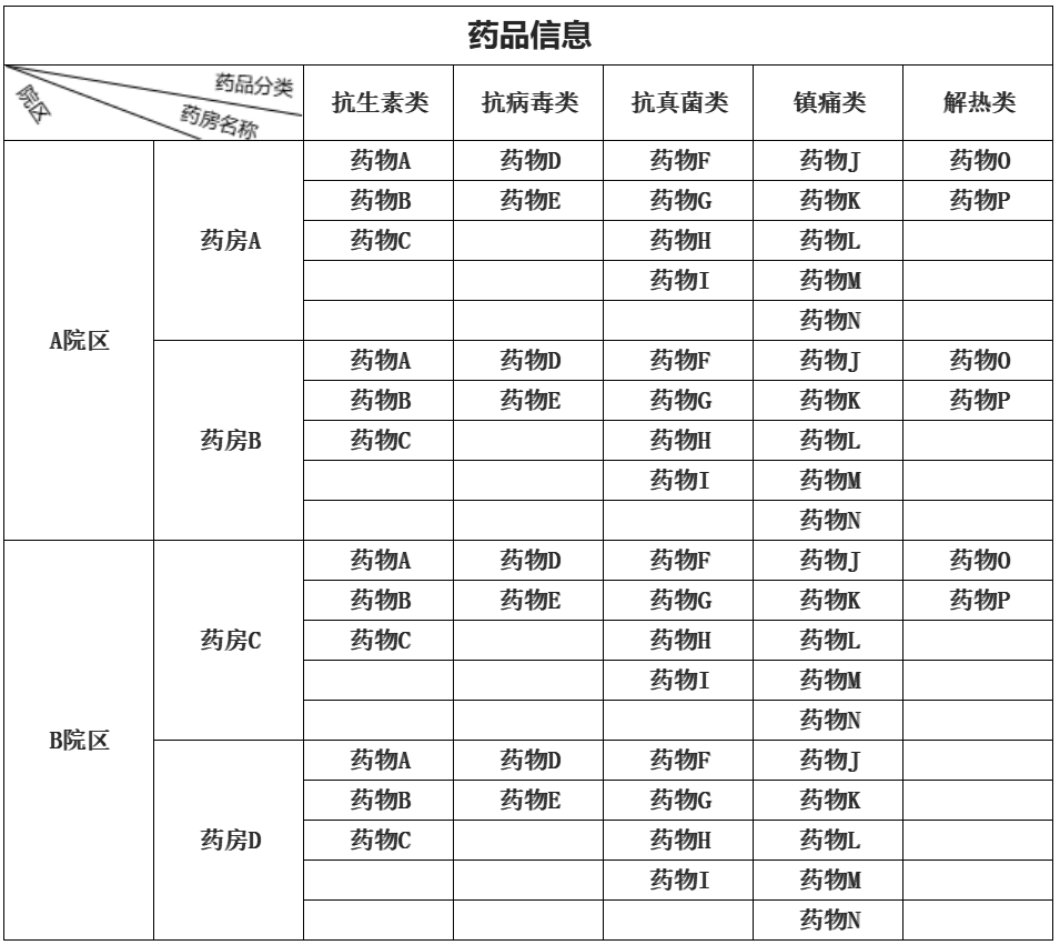 交叉报表最终预览