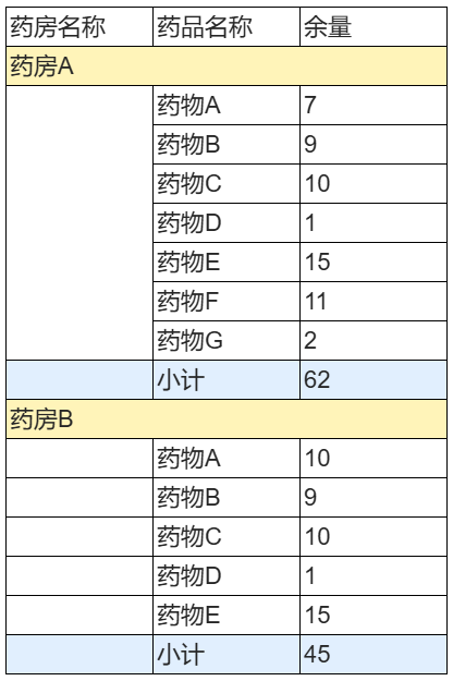 分组汇总报表最终预览